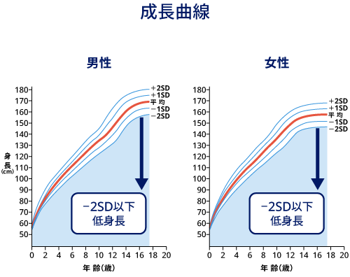 低身長とは